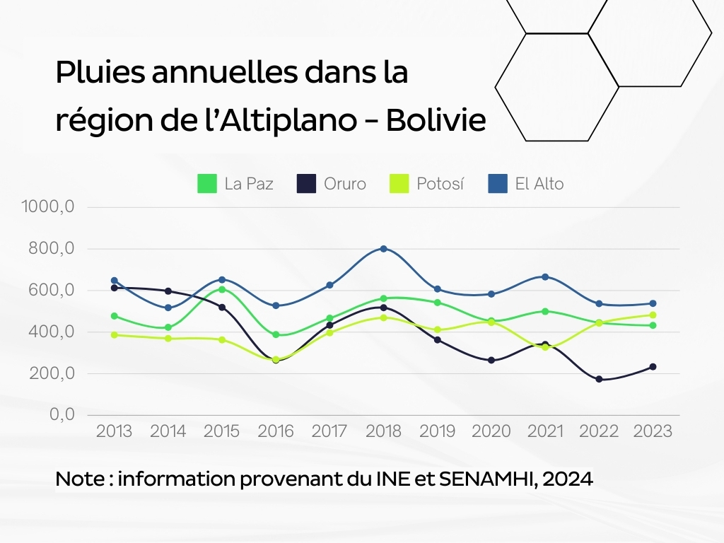 pluies annuelles Bolivie 